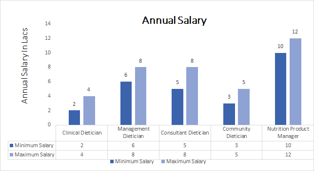 M.Sc Nutrition and Dietetics Course Admission, Eligibility, Fees 20202021